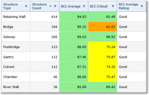 Bridge Condition Values – BridgeStation